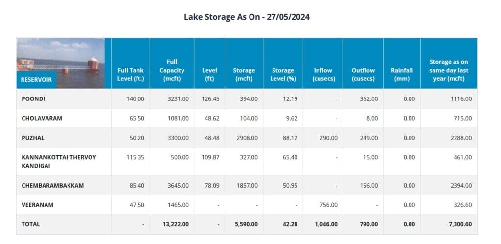 lake storage