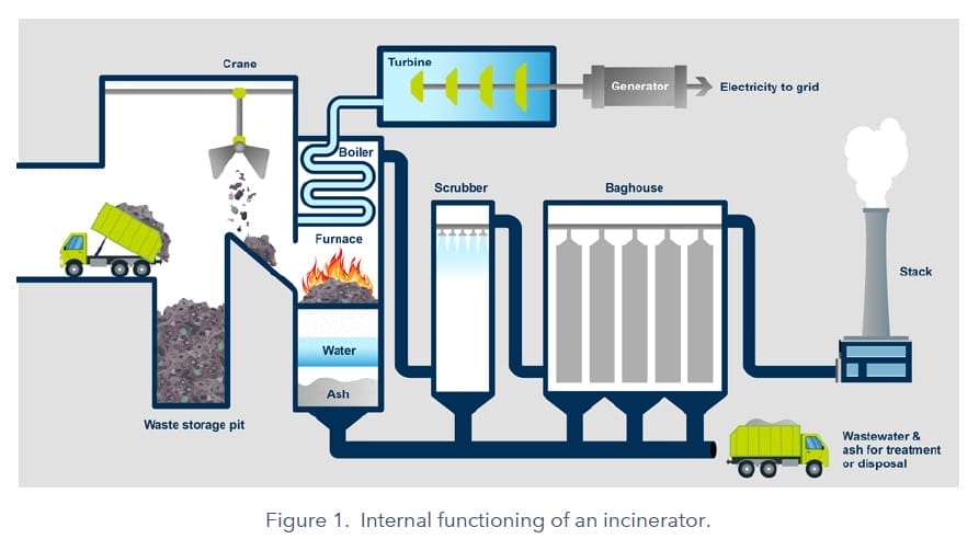 Internal functioning of an incinerator in Waste to Energy Plant