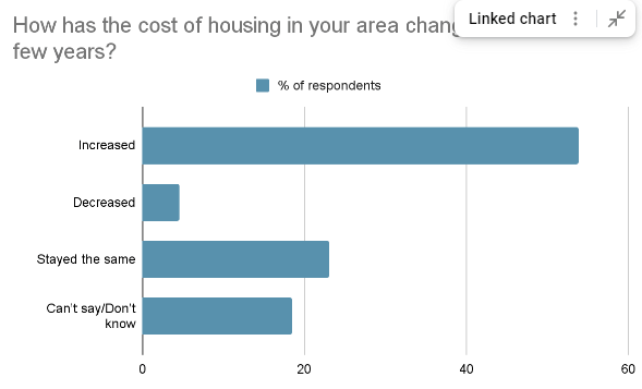 housing survey graph