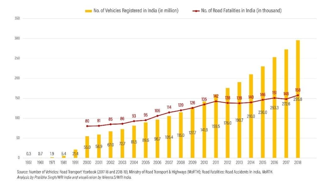 Graph of number of vehicles registered in India versus number of road fatalities in India. 