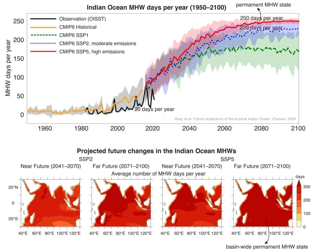 Graph of Indian Ocean MHW days (1950-2100) 