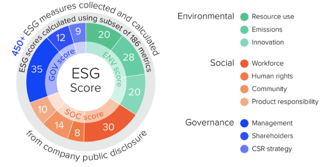 ESG scores for 450 measures