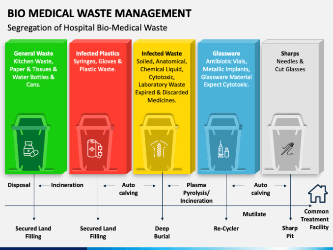 How to prevent biomedical waste from contaminating our air and water