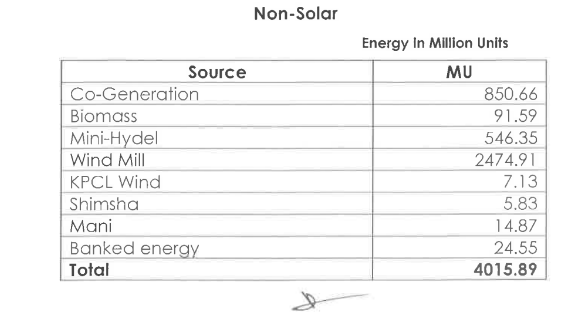 Data from BESCOM on energy purchased from non-solar sources. 