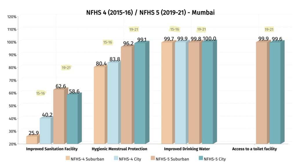 Graph on NFHS trends on drinking water, sanitation facilities and menstrual hygiene data for Mumbai