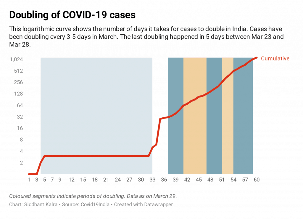 Logarithmic Graph showing doubling of cases