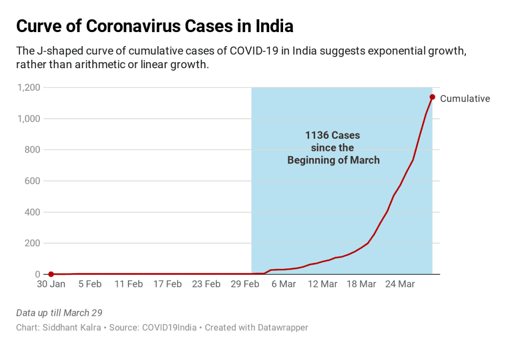 Exponential Growth in cases of coronavirus in India