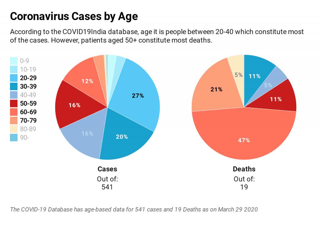 Coronavirus cases by age pie chart