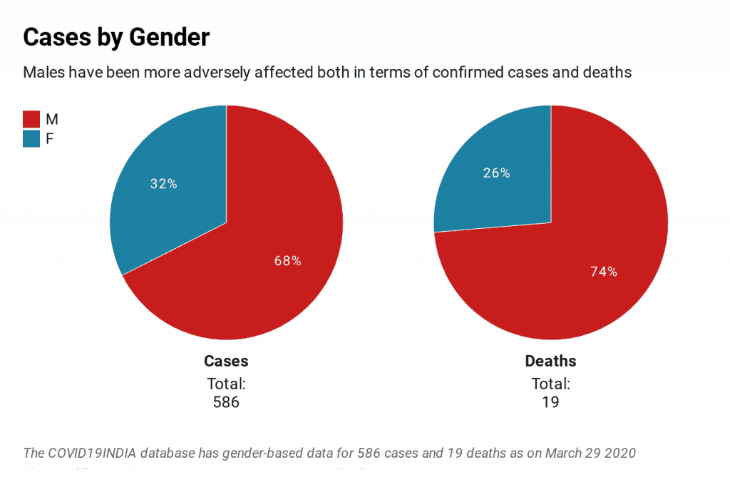 Cases by Gender