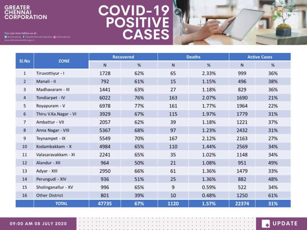 COVID 19 cases in Chennai