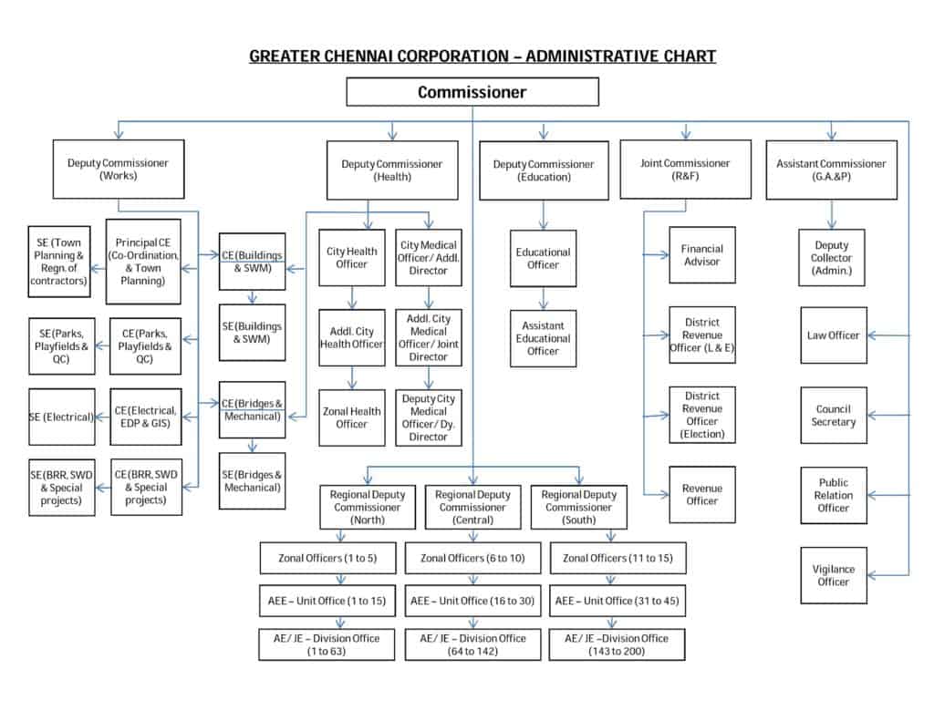 GCC Administration Chart
