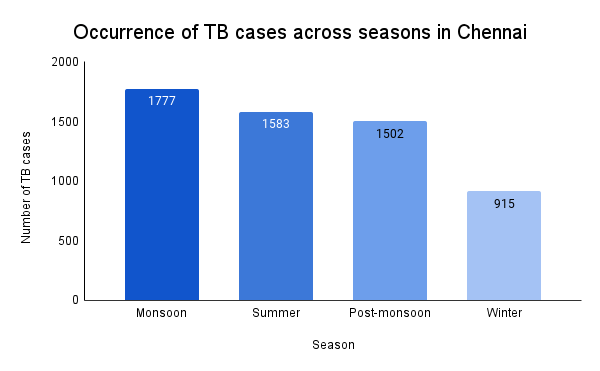 Chart showing occurence of TB cases across the different seasons in Chennai
